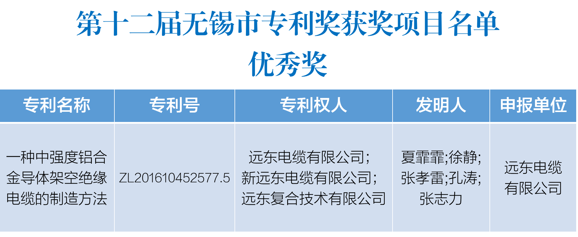 远东电缆荣获无锡专利优秀奖2.png