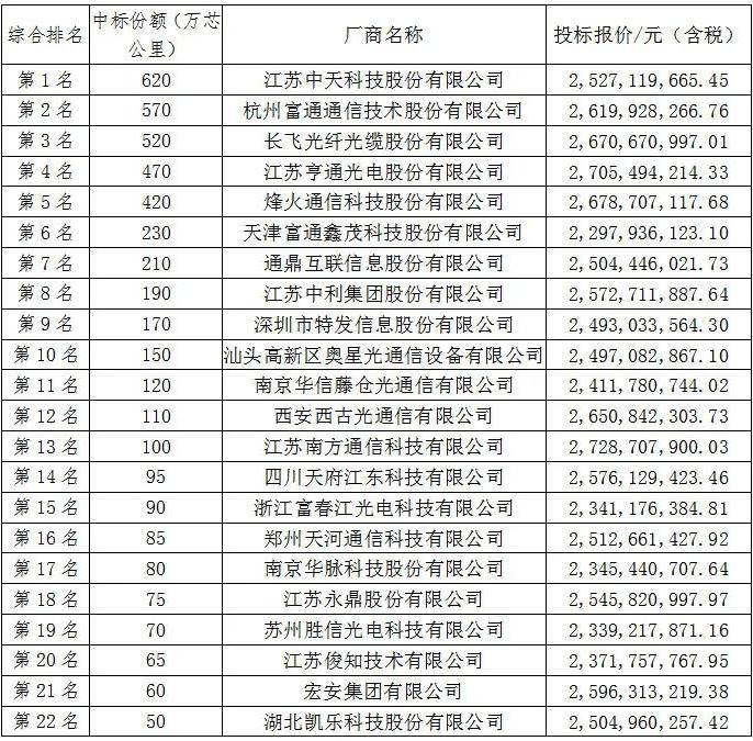 运营商光缆集采倒逼企业转型升级 表格.jpg