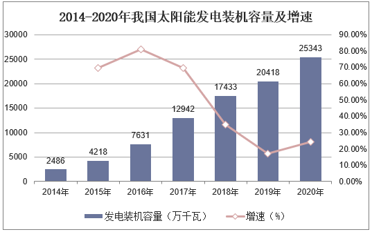 2014-2020太阳能发电装机.png