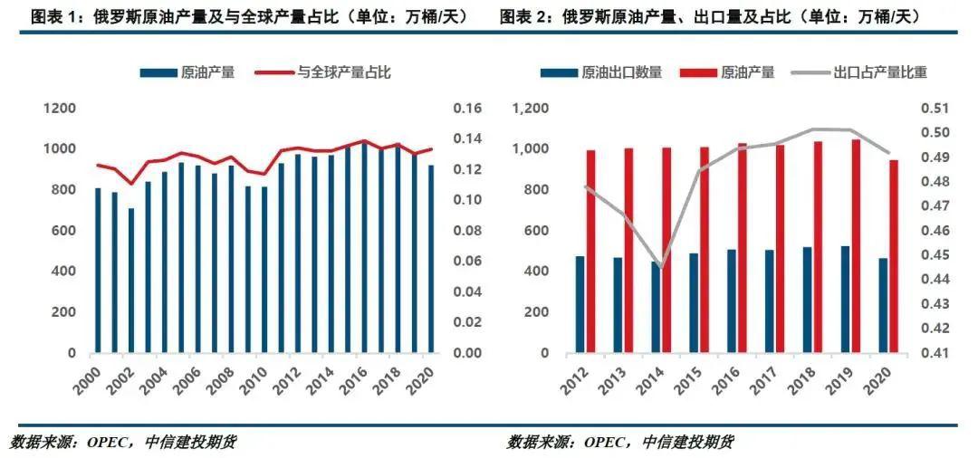 关注俄罗斯和乌克兰 |俄乌战争爆发对中国能源化工系列的影响