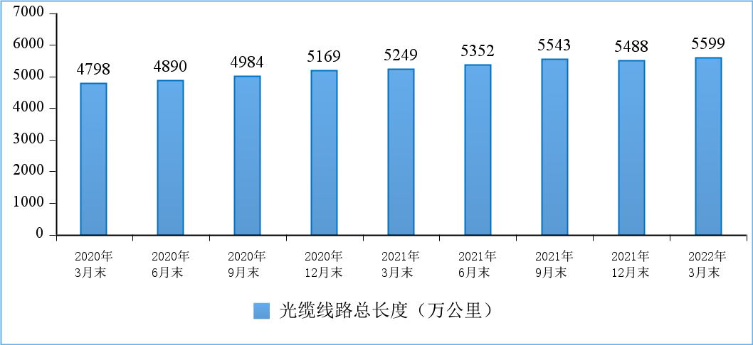光缆线路总长度发展情况.png