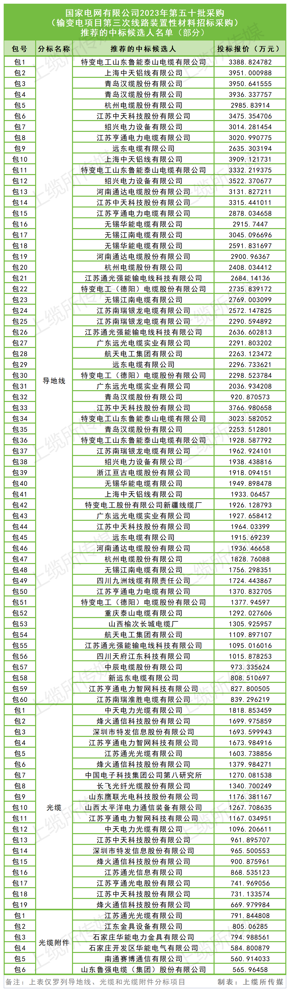 0728 国网大单中标候选人_Sheet1.png