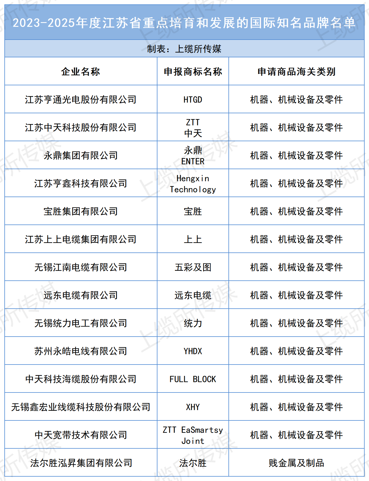 2023-2025年度江苏省重点培育和发展的国际知名品牌名单_线缆企业.png