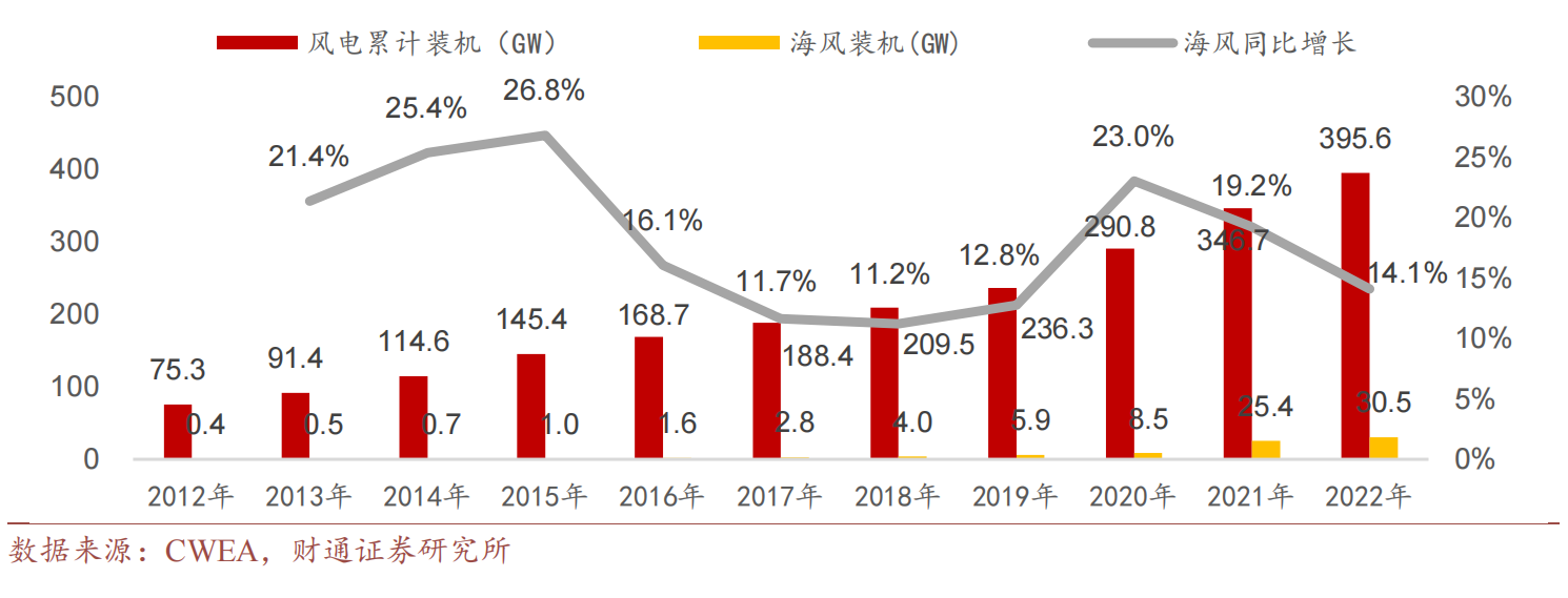 我国风电累计装机容量持续提升.jpg