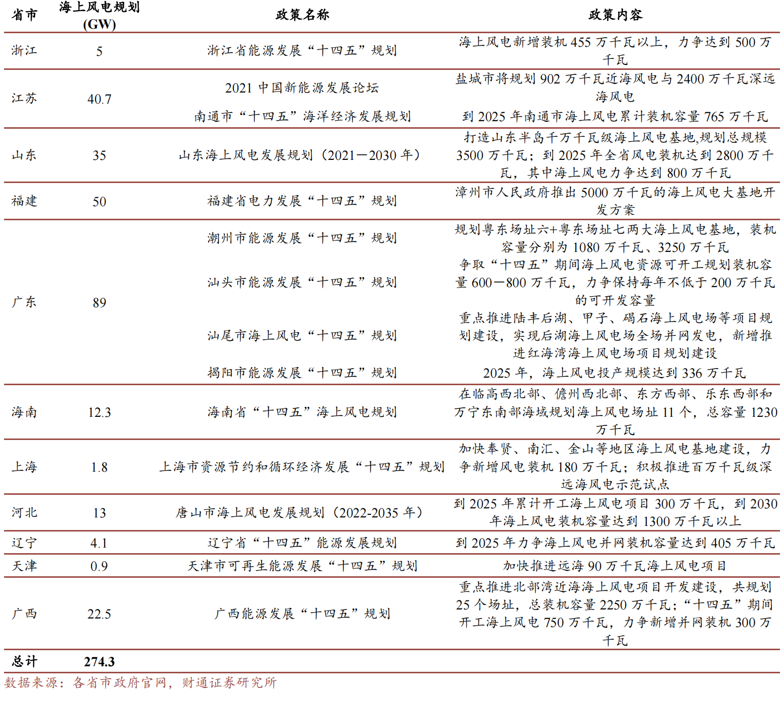 各省市规划.png