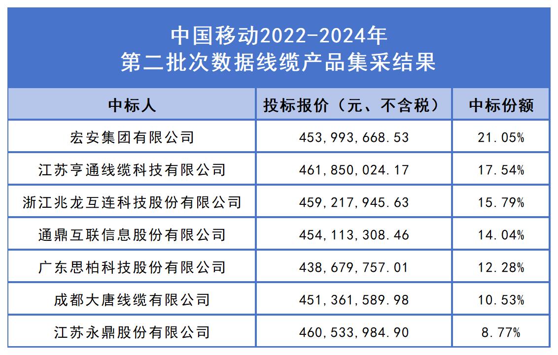 中移第二批次数据线缆产品集采结果_Sheet1.png