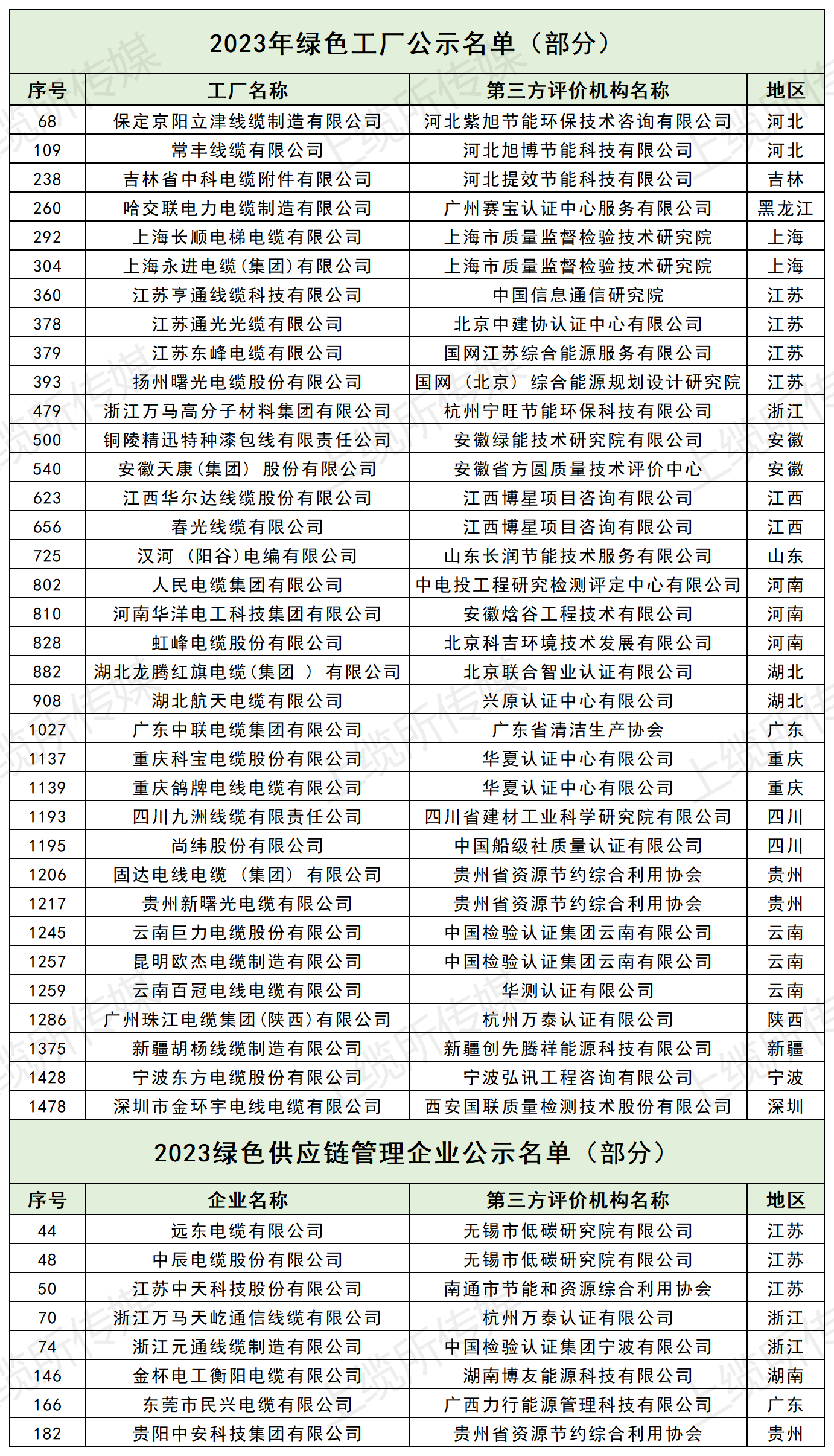 2023 5G+绿色制造+绿色设计榜单_汇总 (2).png
