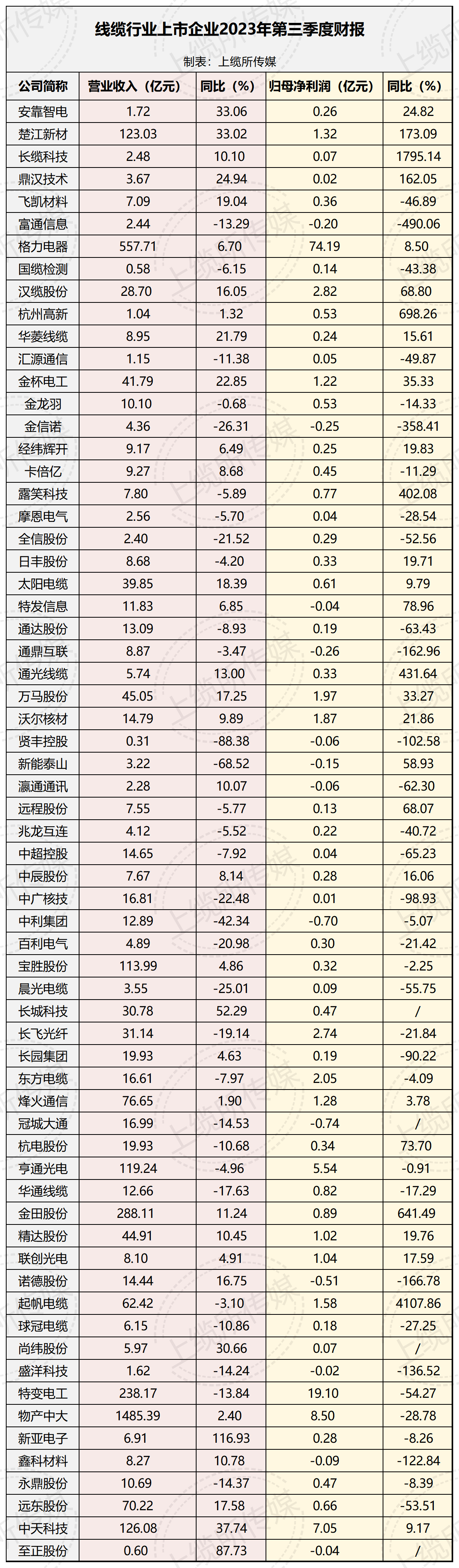 线缆行业上市企业2023年三季度报告_总表_Sheet1.png