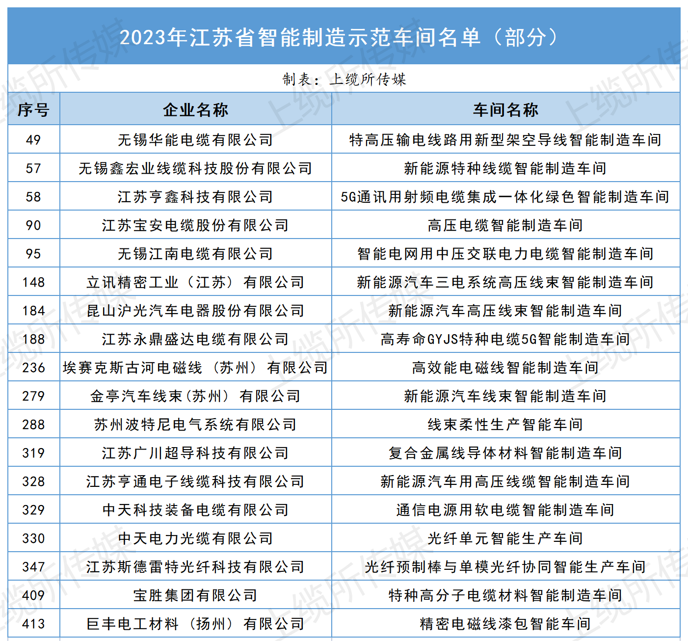 2023江苏省智能制造示范车间线缆榜单_2023江苏省智能制造示范车间线缆榜单.png