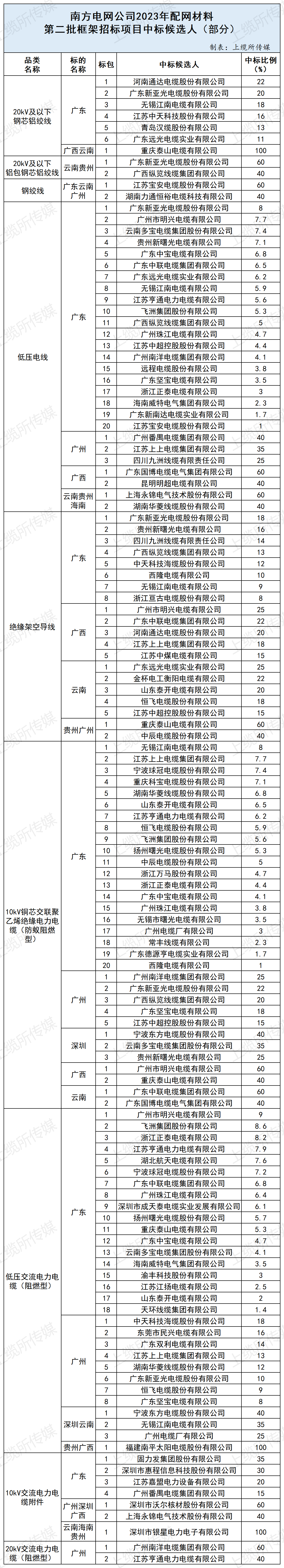 南方电网中标_Sheet1.png