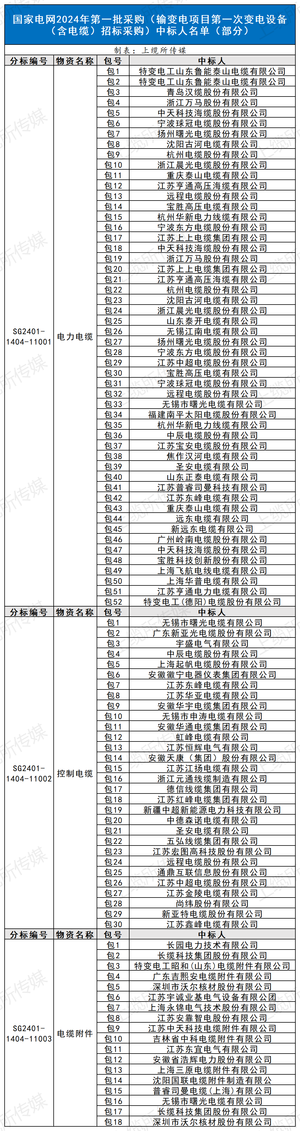 第一批结果公布！这些线缆企业中标国网2024年第一批采购_Sheet1.png