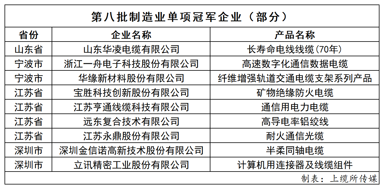 制造业第八批单项冠军+第二五批复核名单_Sheet1.png