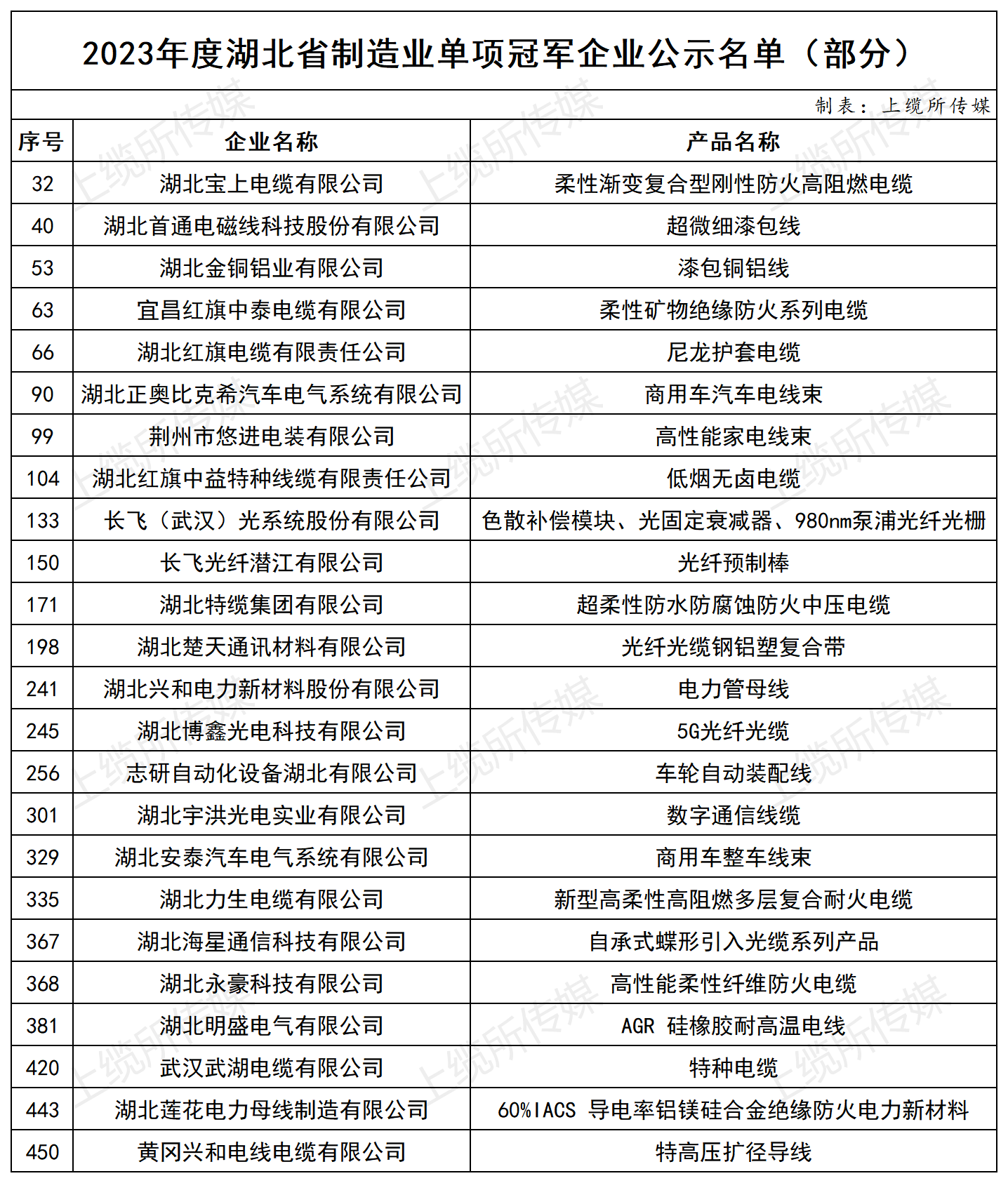 2023年度湖北省制造业单项冠军企业公示名单 20240422_2023名单.png