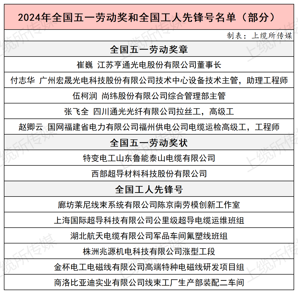 线缆企业统计 2024年全国五一劳动奖和全国工人先锋号_Sheet1.png