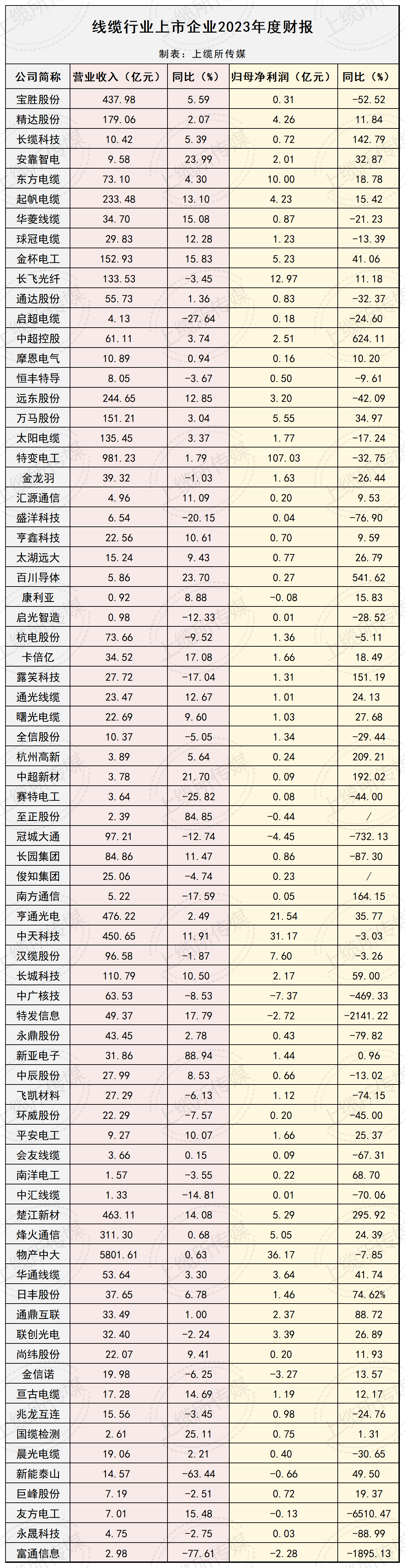 线缆行业上市企业2023年度报告_总表_Sheet1.png