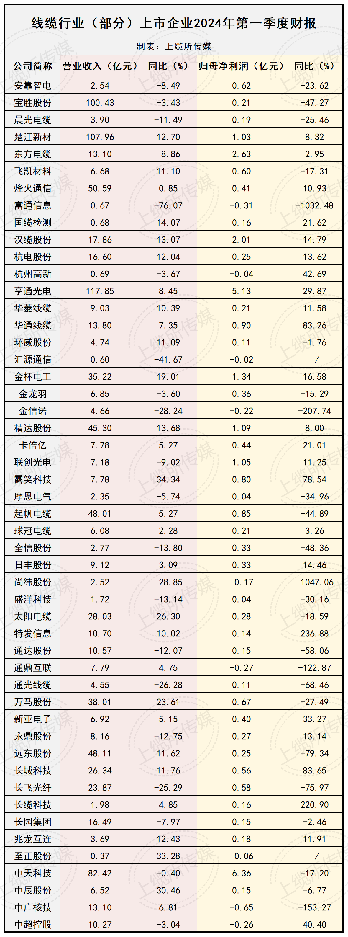 线缆行业上市企业2024年一季度报告_总表_Sheet1.png
