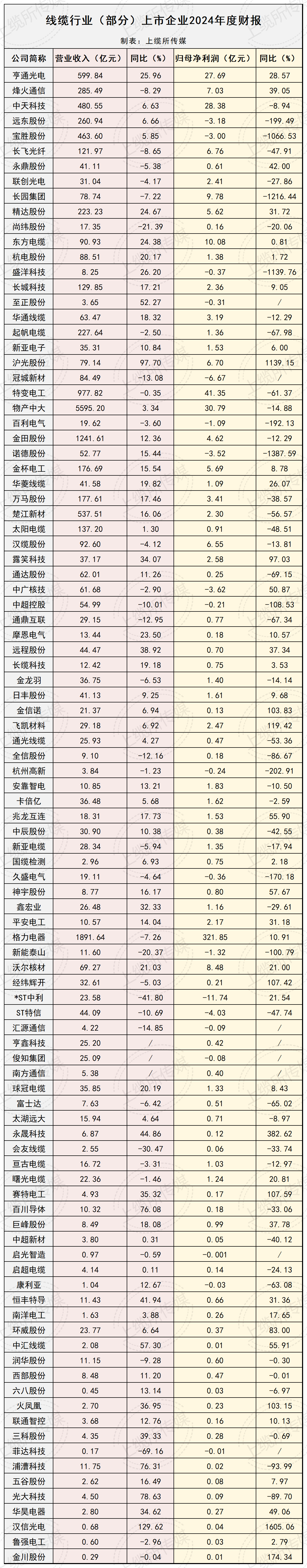线缆行业上市企业2024年度报告_总表_Sheet1.png
