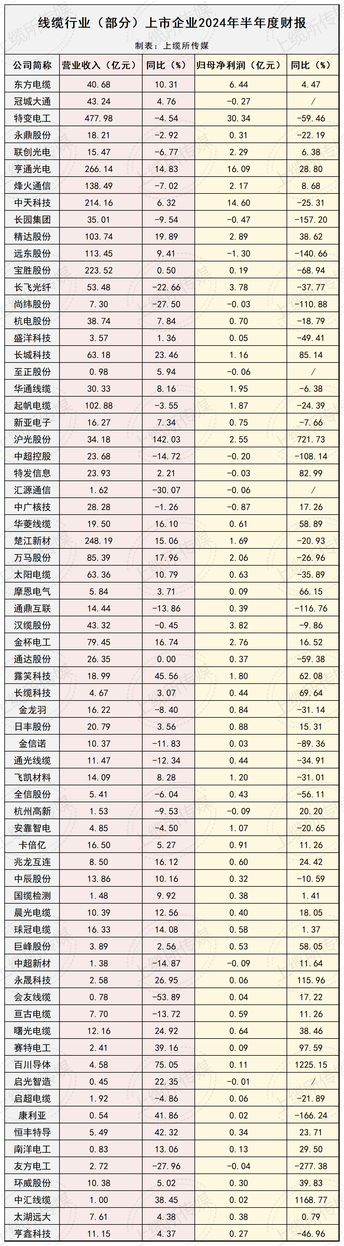 线缆行业上市企业2024年半年度报告_总表_Sheet1.png
