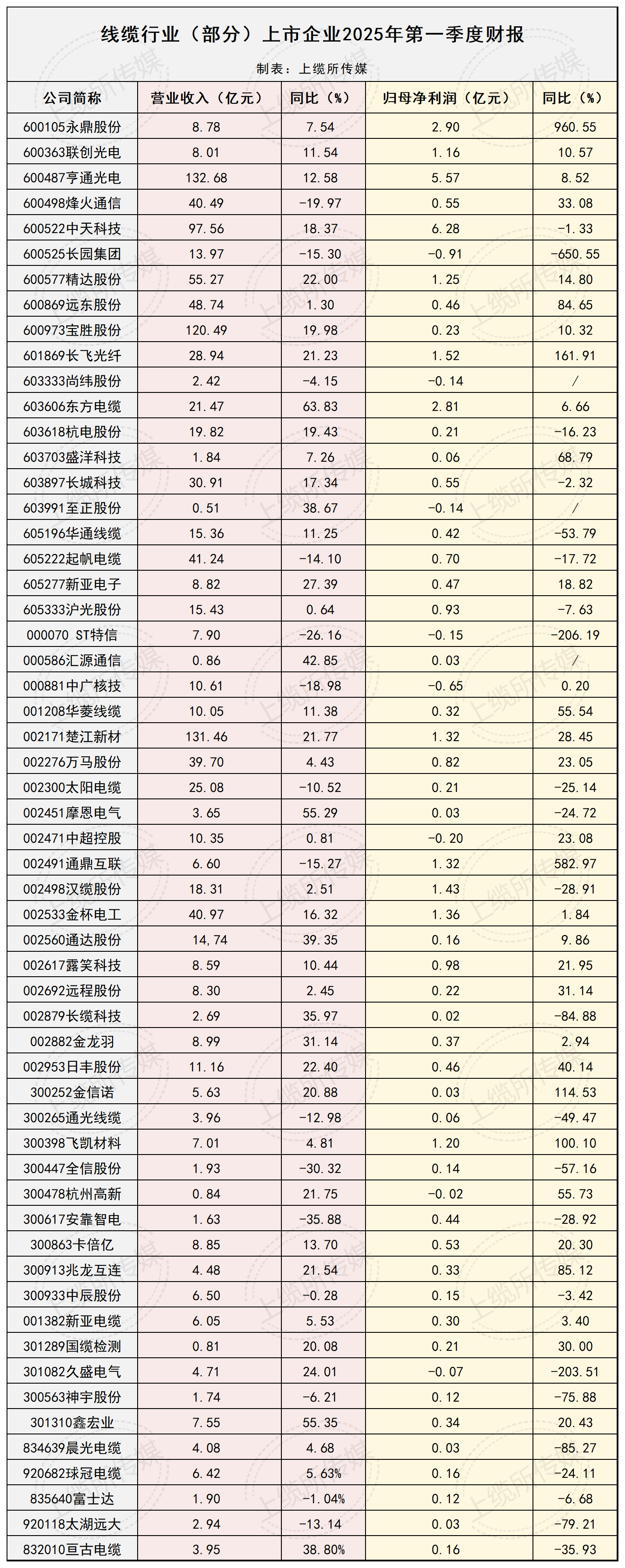 线缆行业上市企业2025年一季度财报_总表-20250527-V2_Sheet1.png