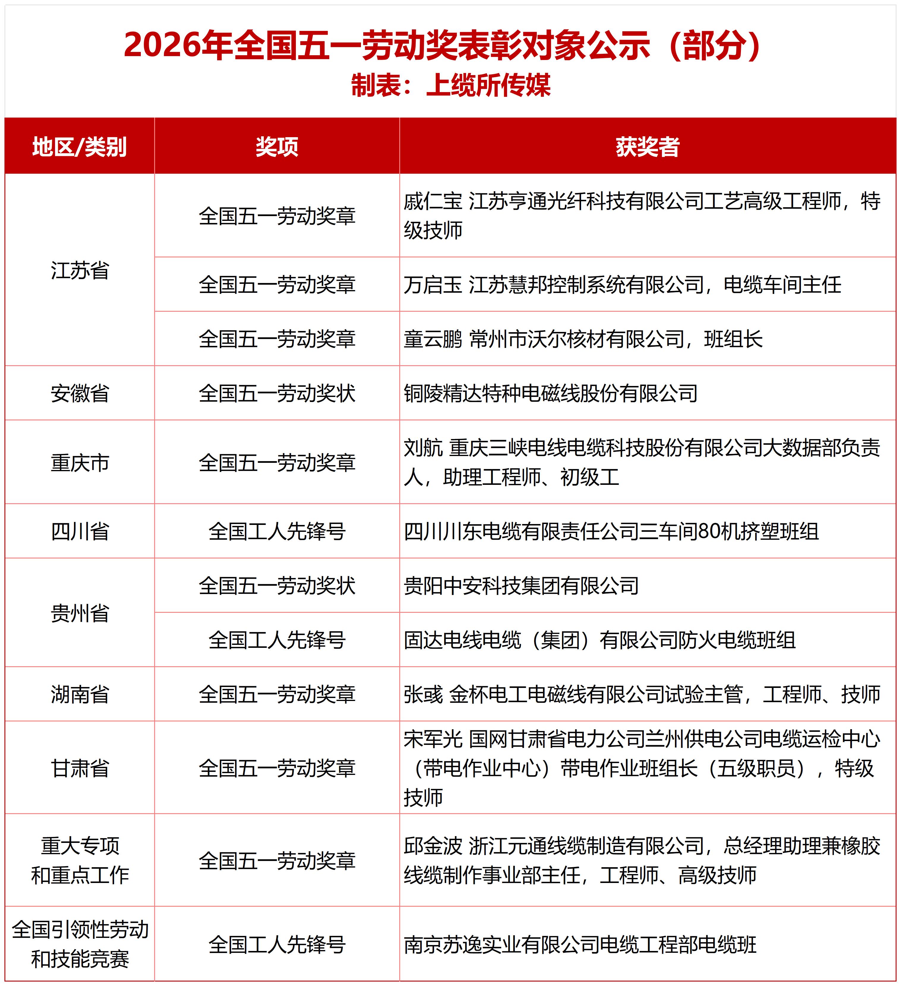2026年全国五一劳动奖拟表彰对象公示_Sheet1(1).jpg 2026年全国五一劳动奖拟表彰对象公示_Sheet1(1).jpg